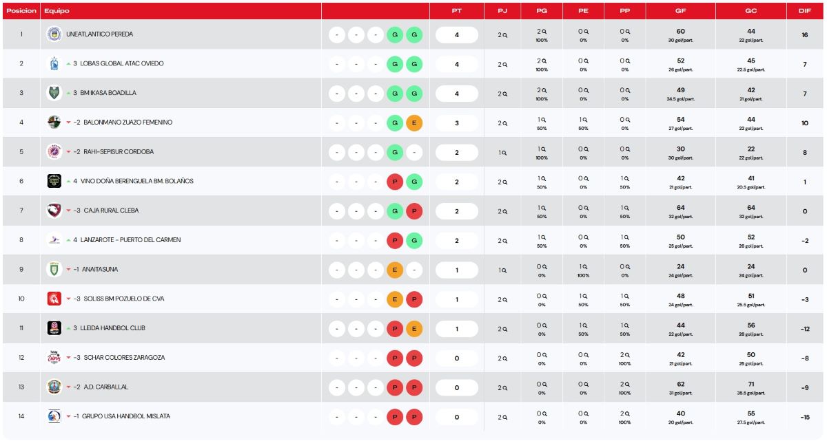 Clasificación DHOF 2J