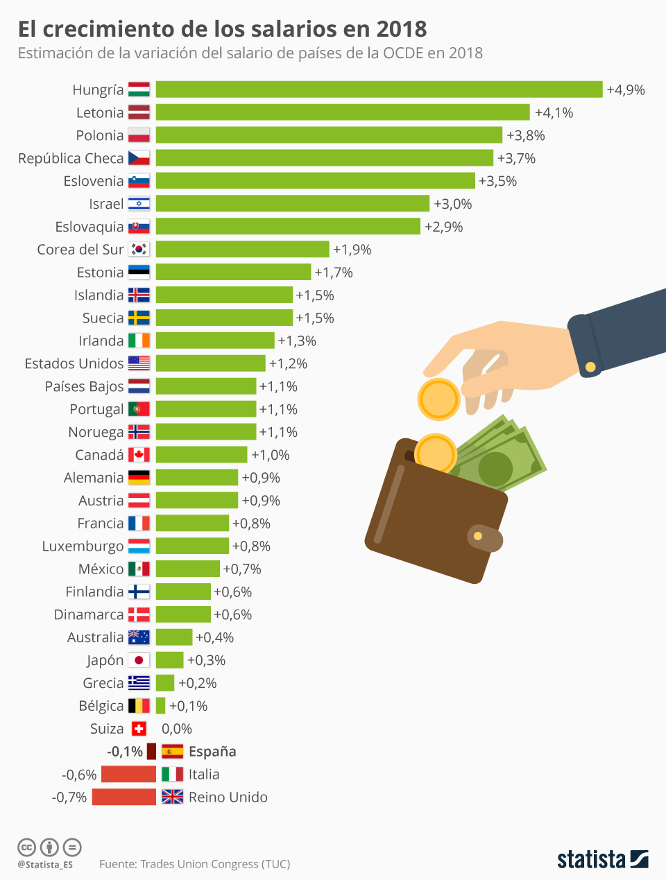 Salarios en Europa