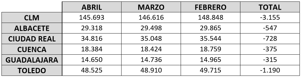tabla número de autonomos dados de alta en CLM durante los meses de febrero, marzo y abril
