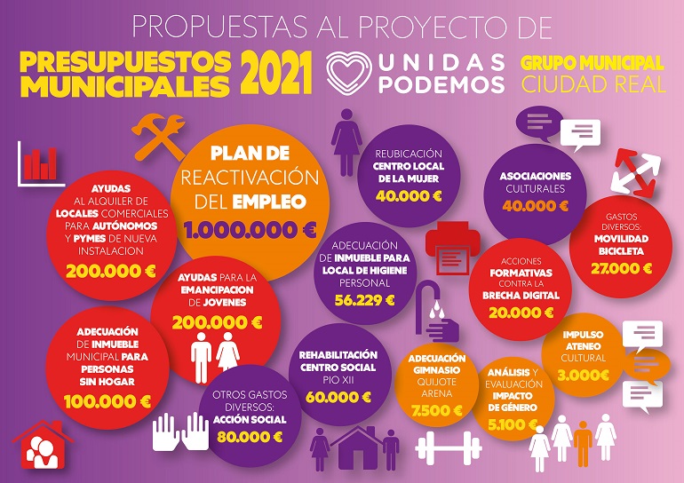 Ciudad Real Unidas Podemos presenta enmiendas a los presupuestos por casi dos millones de euros para no dejar a nadie atrás