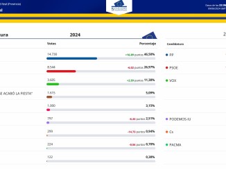 Resultado Europeas 2024 en Ciudad Real