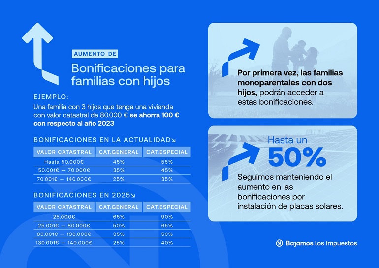 Alivio fiscal para las familias Ciudad Real amplía las bonificaciones en el IBI