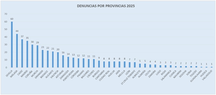 Denuncias por provincias