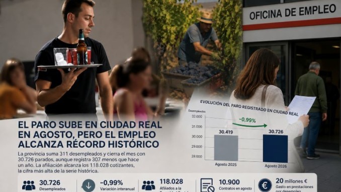 Ciudad Real afronta el final del verano con más paro, pero alcanza un récord histórico de afiliación 770