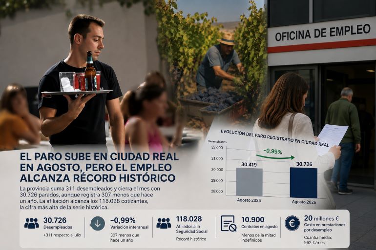 Ciudad Real afronta el final del verano con más paro, pero alcanza un récord histórico de afiliación 770